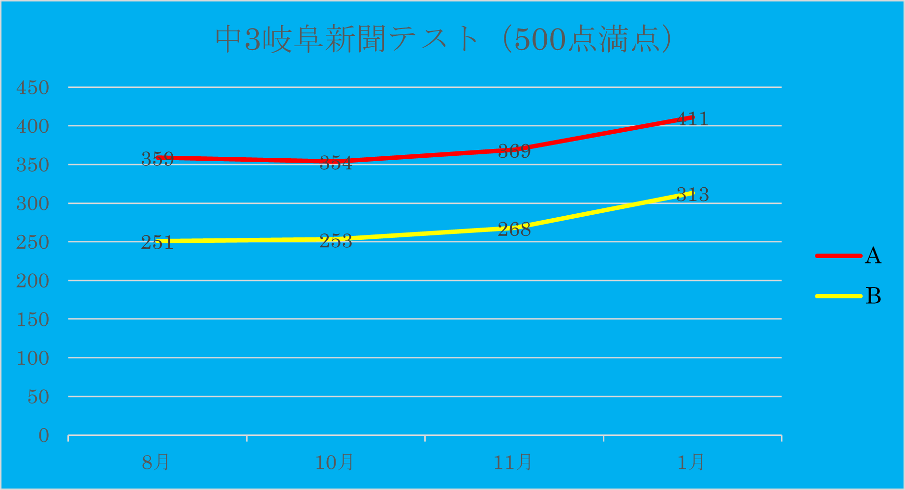 Ａさん　8月から1月　＋52点　　　Bさん　8月から1月まで＋62点