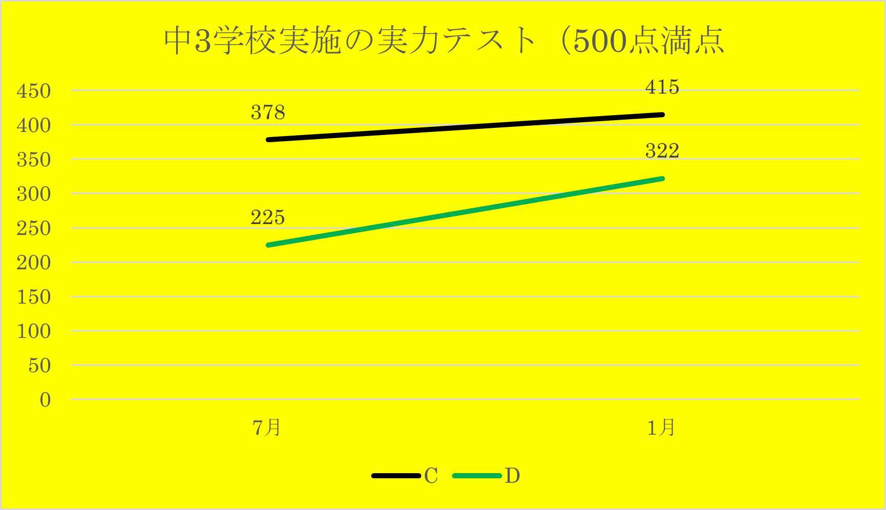 Cさん　7月から1月まで＋37点　　Dさん　7月から1月まで＋97点